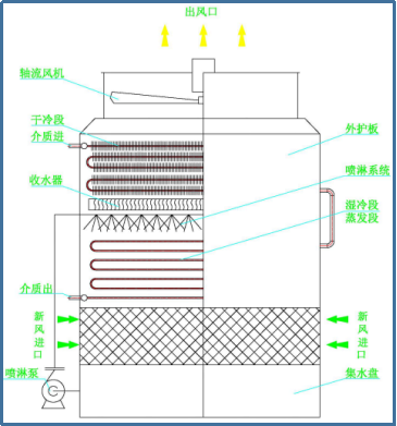 消霧閉式冷卻塔結構圖